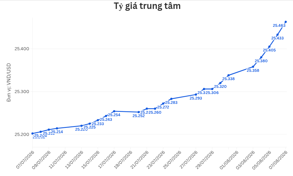Ngày 7/8: Tỷ giá trung tâm tăng 30 đồng - Ảnh 1.