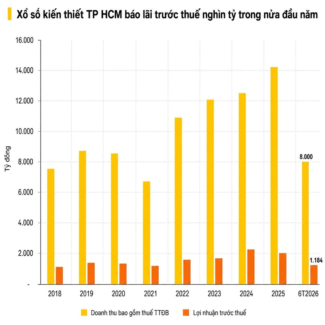 Lợi nhuận trước thuế 6 tháng đầu năm 2026 của Xổ số Kiến thiết Thủ đô chưa bằng một ngày của Xổ số kiến thiết TP HCM- Ảnh 2.