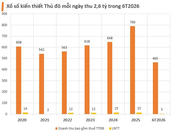 Lợi nhuận trước thuế 6 tháng đầu năm 2026 của Xổ số Kiến thiết Thủ đô chưa bằng một ngày của Xổ số kiến thiết TP HCM- Ảnh 1.