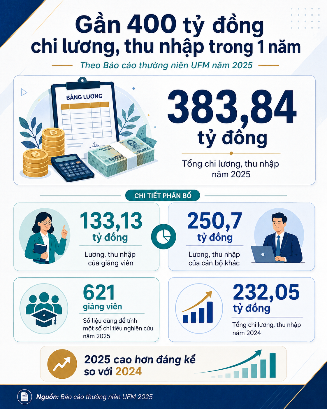Trường đại học công lập vừa được Chính phủ trao Cờ thi đua, có lĩnh vực nghiên cứu lọt top 20 thế giới, chi gần 400 tỷ trả lương trong 1 năm- Ảnh 5.