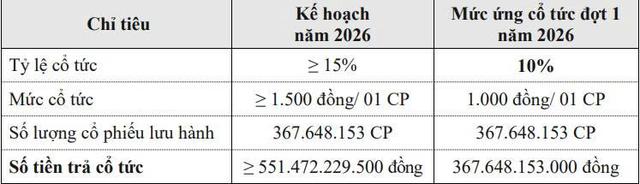 Đường Quảng Ngãi sắp chi hơn 367 tỷ đồng tạm ứng cổ tức- Ảnh 1. Đường Quảng Ngãi sắp chi hơn 367 tỷ đồng tạm ứng cổ tức- Ảnh 1.