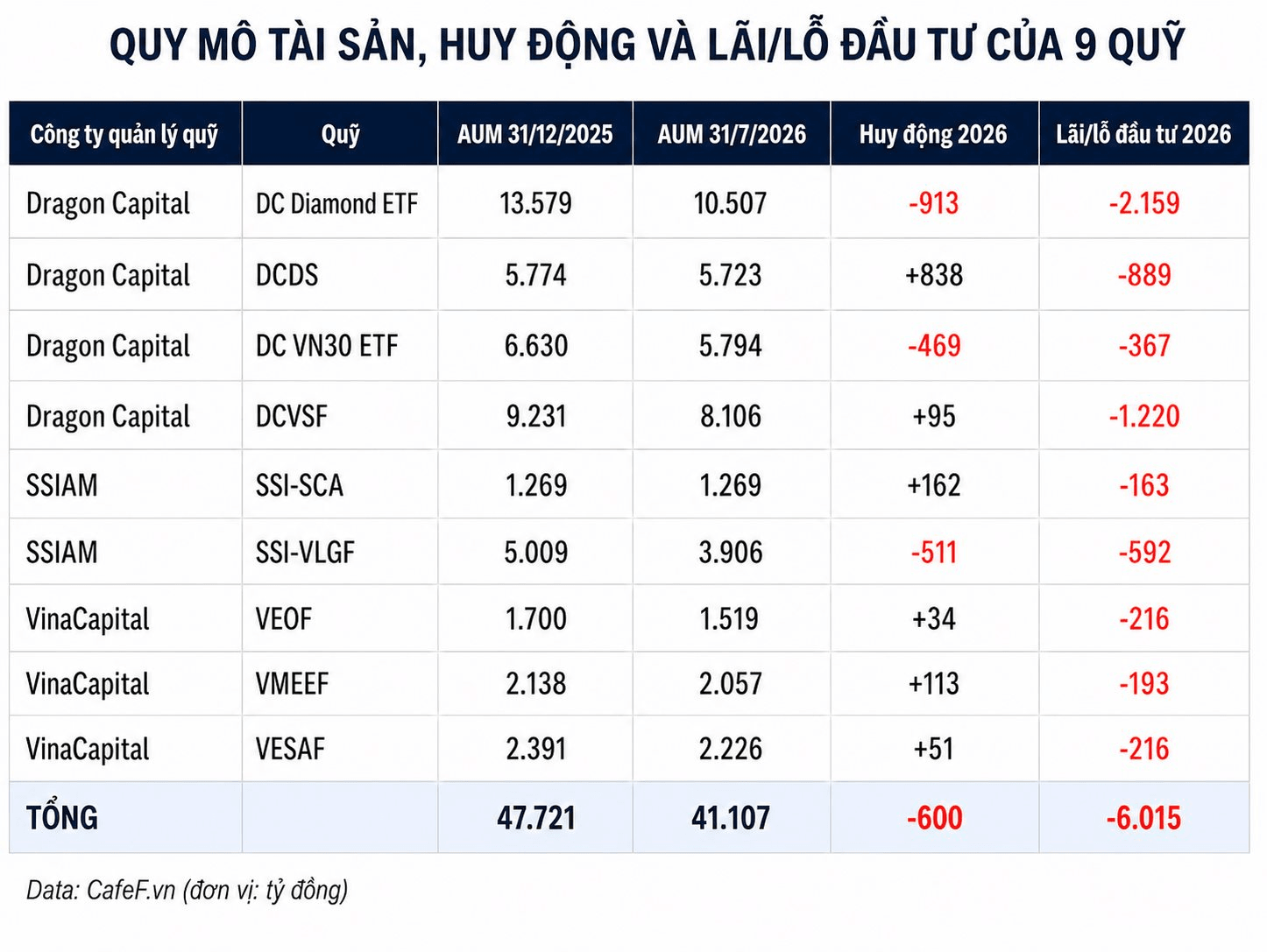 9 quỹ của “cá mập” Dragon Capital, SSI và VinaCapital lỗ đầu tư hơn 6.000 tỷ đồng, hàng loạt quỹ bán sạch một cổ phiếu blue chip trong tháng 7- Ảnh 2.