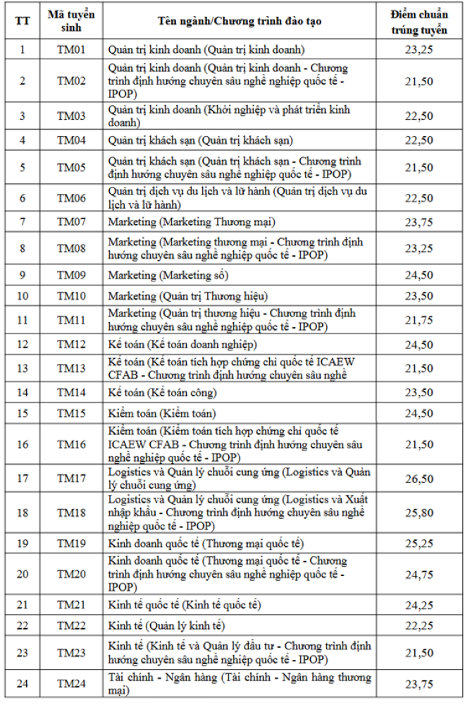 Điểm chuẩn Đại học Thương mại 2026 cao nhất 26,5- Ảnh 1.