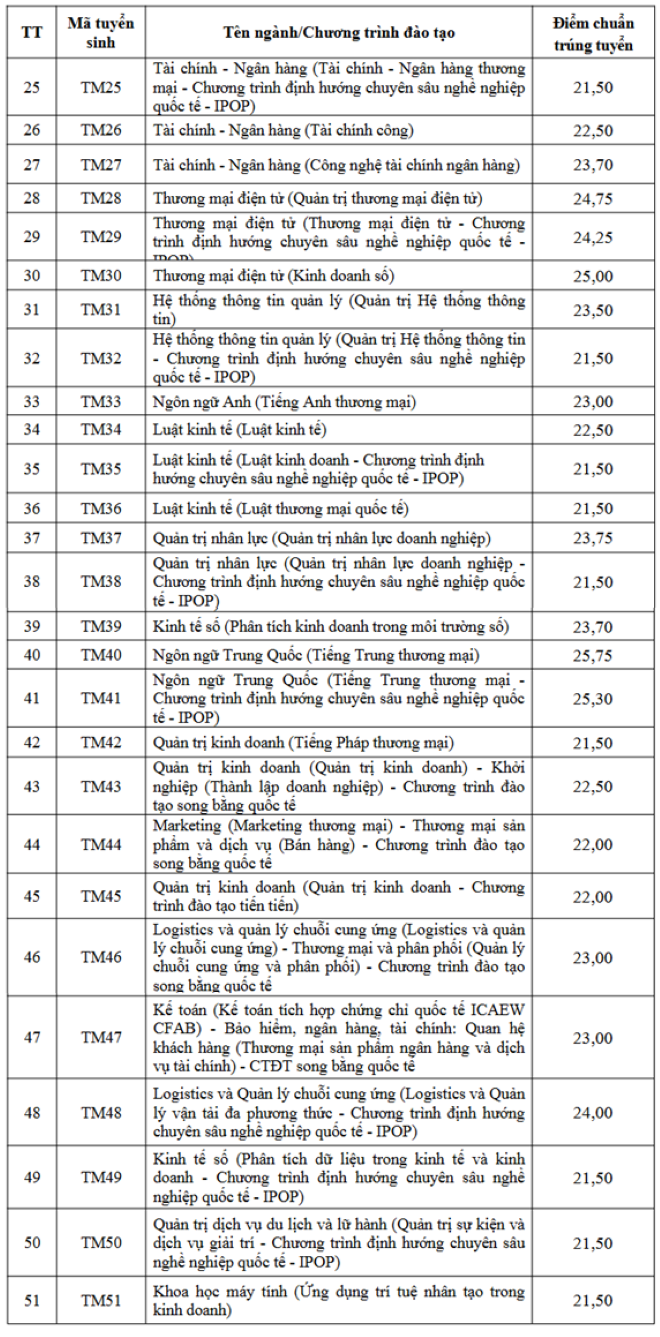 Điểm chuẩn Đại học Thương mại 2026 cao nhất 26,5- Ảnh 2.