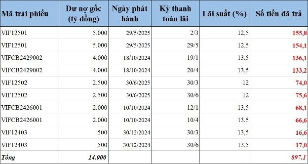 VinFast huy động 14.000 tỷ đồng trái phiếu- Ảnh 2.