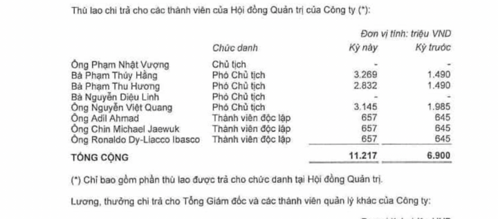 Tỷ phú Phạm Nhật Vượng tiếp tục nhận thù lao 0 đồng- Ảnh 1.