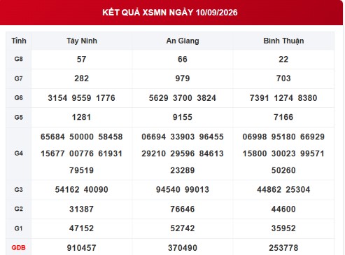 XSMN 10/9 - Kết quả XSMN ngày 10/9/2026 - Xổ số miền Nam ngày 10 tháng 9 - Ảnh 1.