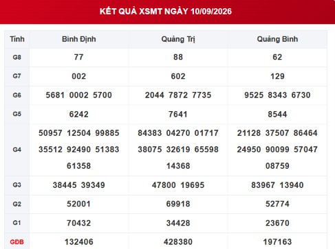 XSMT 10/9 - Kết quả xổ số miền Trung hôm nay 10/9/2026 - XSMT ngày 10 tháng 9 - Ảnh 1.