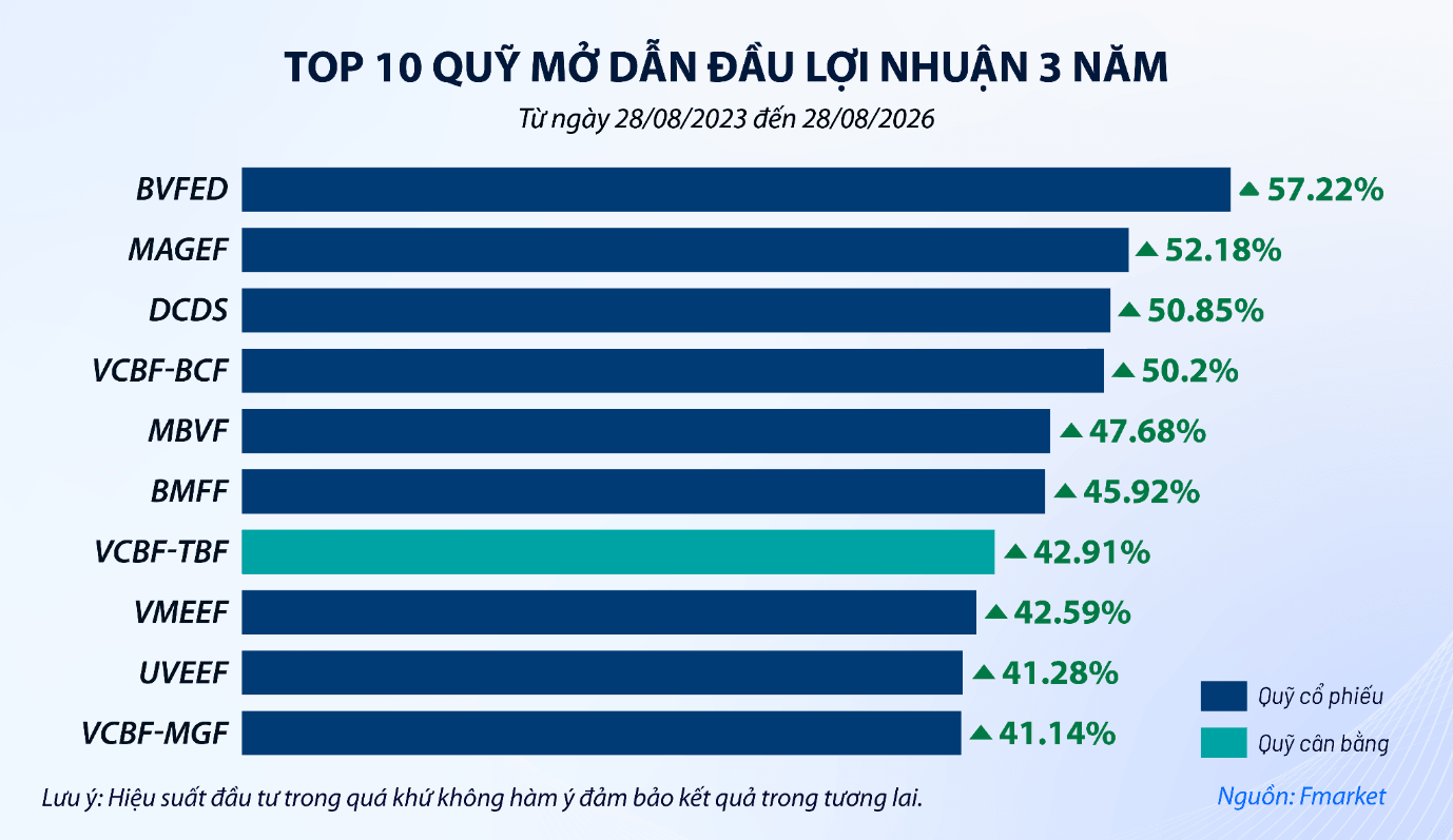 Quỹ mở hưởng lợi khi thị trường chứng khoán bật tăng- Ảnh 2.