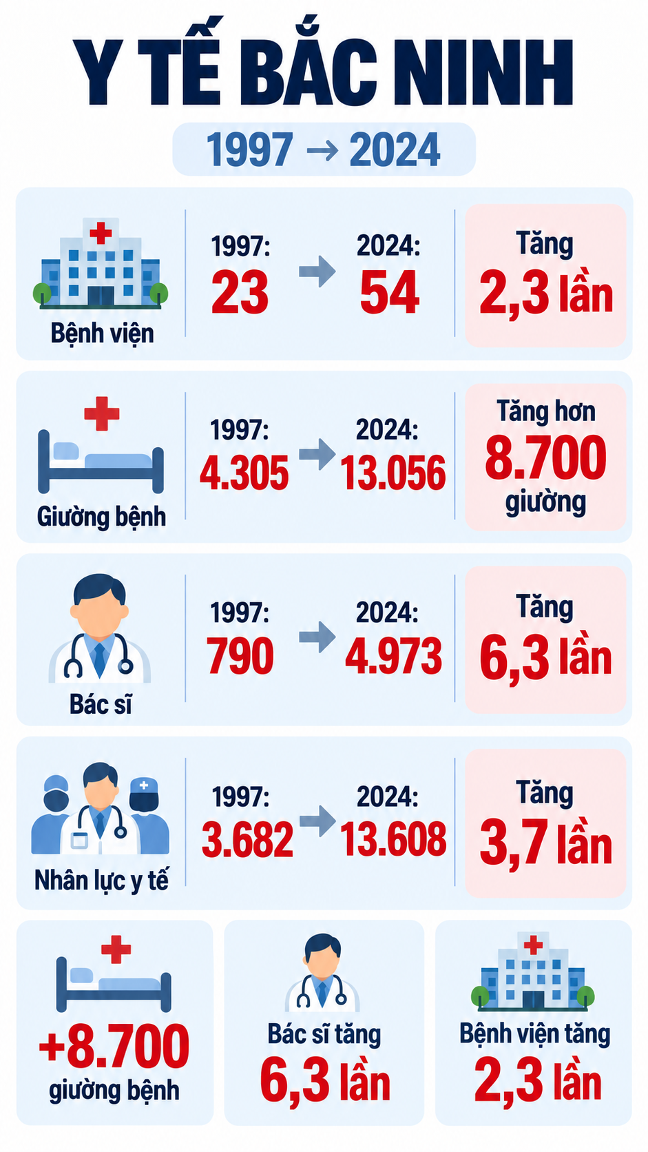 Cứ 1km2 “gánh” 3.500 người, tỉnh vừa lên thành phố trực thuộc TƯ “lột xác