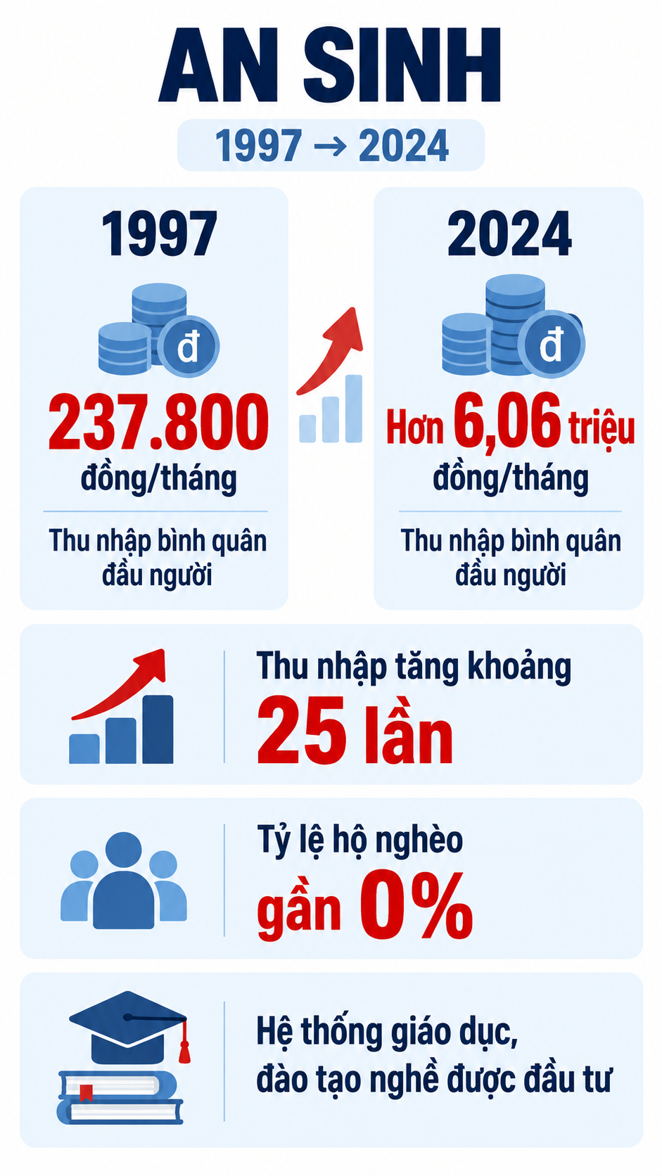 Cứ 1km2 “gánh” 3.500 người, tỉnh vừa lên thành phố trực thuộc TƯ “lột xác