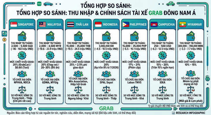 Thu nhập tài xế Grab tại Đông Nam Á cao hay thấp?- Ảnh 2.