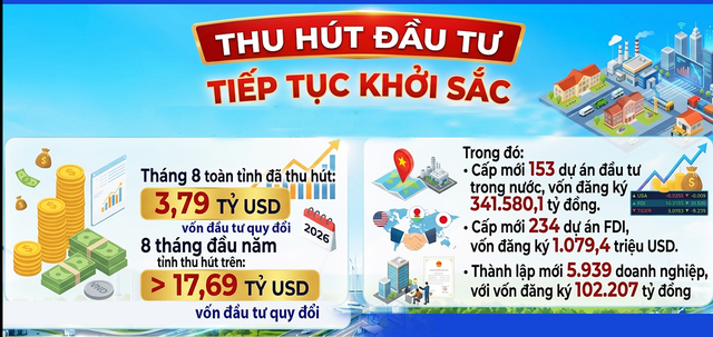 Gần 18 tỷ USD đổ vào điểm đến đầu tư hấp dẫn hàng đầu VN: Một ngành kinh tế mũi nhọn tăng hơn 200%- Ảnh 2.