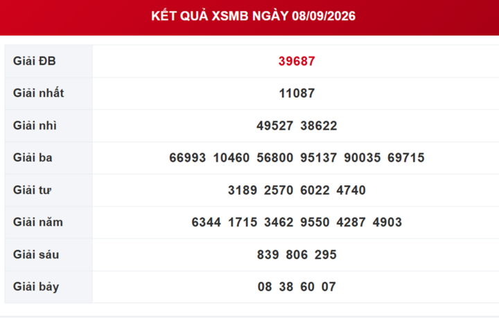 XSMB 10/9 - Kết quả xổ số miền Bắc hôm nay ngày 10/9/2026 - Ảnh 3.