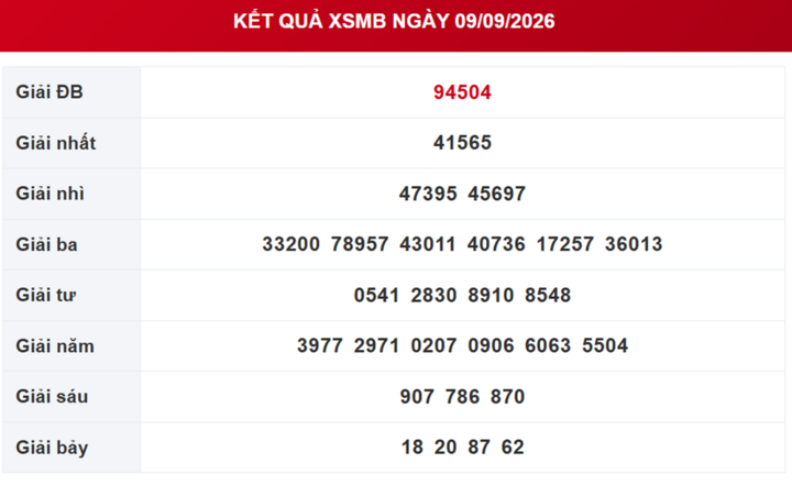 XSMB 10/9 - Kết quả xổ số miền Bắc hôm nay ngày 10/9/2026 - Ảnh 2.