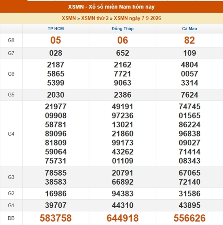 XSMN 10/9 - Kết quả XSMN ngày 10/9/2026 - Xổ số miền Nam ngày 10 tháng 9 - Ảnh 4.
