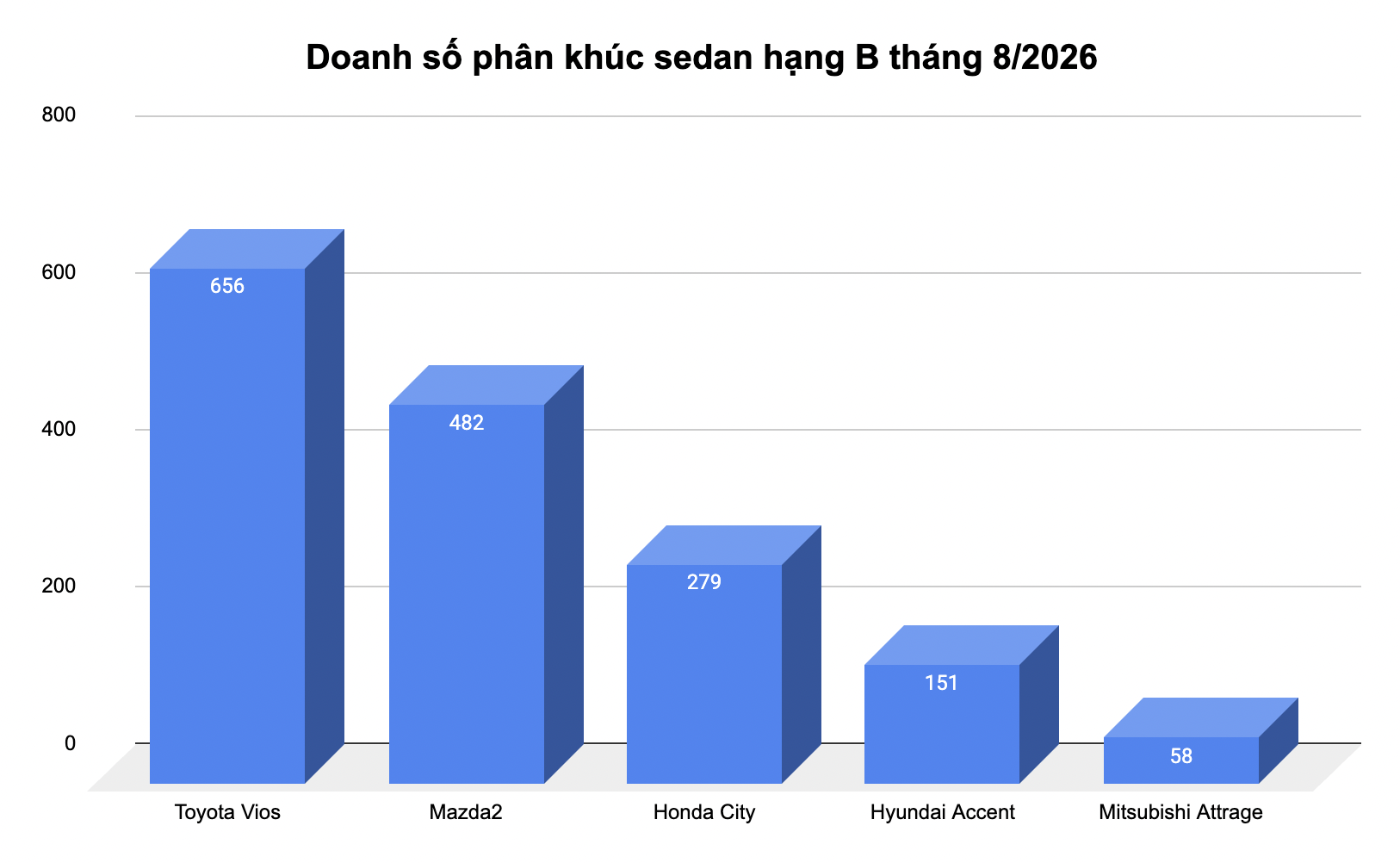 Toyota Vios lấy lại ngôi đầu sau đúng 1 tháng bị Honda City vượt mặt, khoảng cách doanh số vẫn hơn 1.300 xe - Ảnh 2.