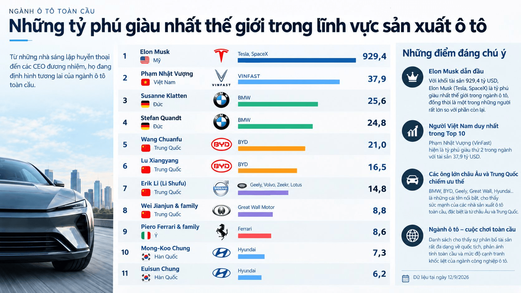 Chỉ có Elon Musk giàu hơn ông Phạm Nhật Vượng trong lĩnh vực này- Ảnh 1.