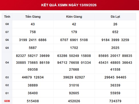 XSMN 13/9 - Kết quả XSMN hôm nay 13/9/2026 - Xổ số miền Nam ngày 13 tháng 9 - Ảnh 1.