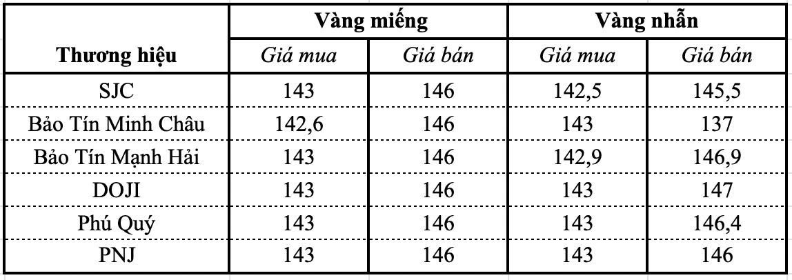 Giá vàng miếng, vàng nhẫn trơn sáng 14/9 tại SJC, DOJI, PNJ, Bảo Tín Minh Châu, Phú Quý,...- Ảnh 1.