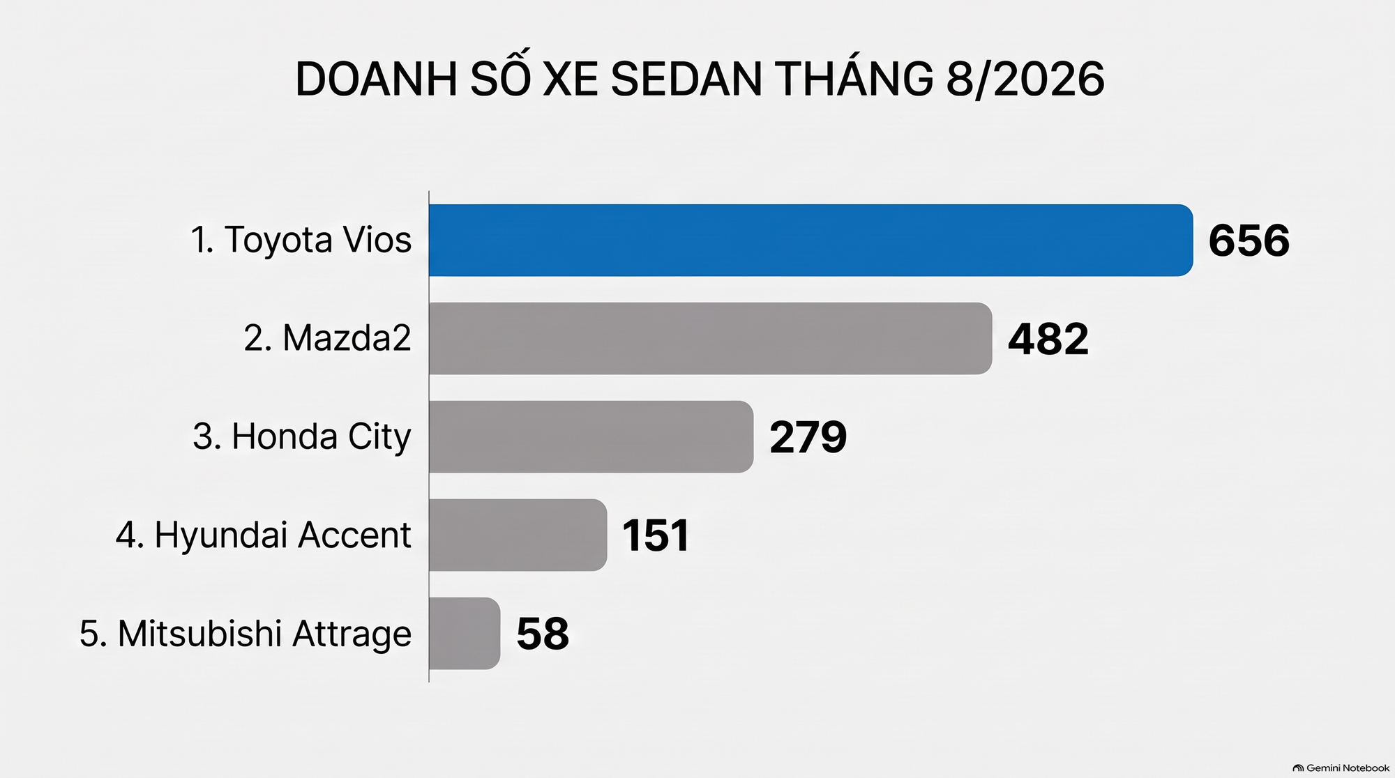 Doanh số ô tô xăng, dầu tháng 8: Vua bán tải 'gục gã' lần thứ 2, Vios đòi lại 'ngôi vương' - Ảnh 2.
