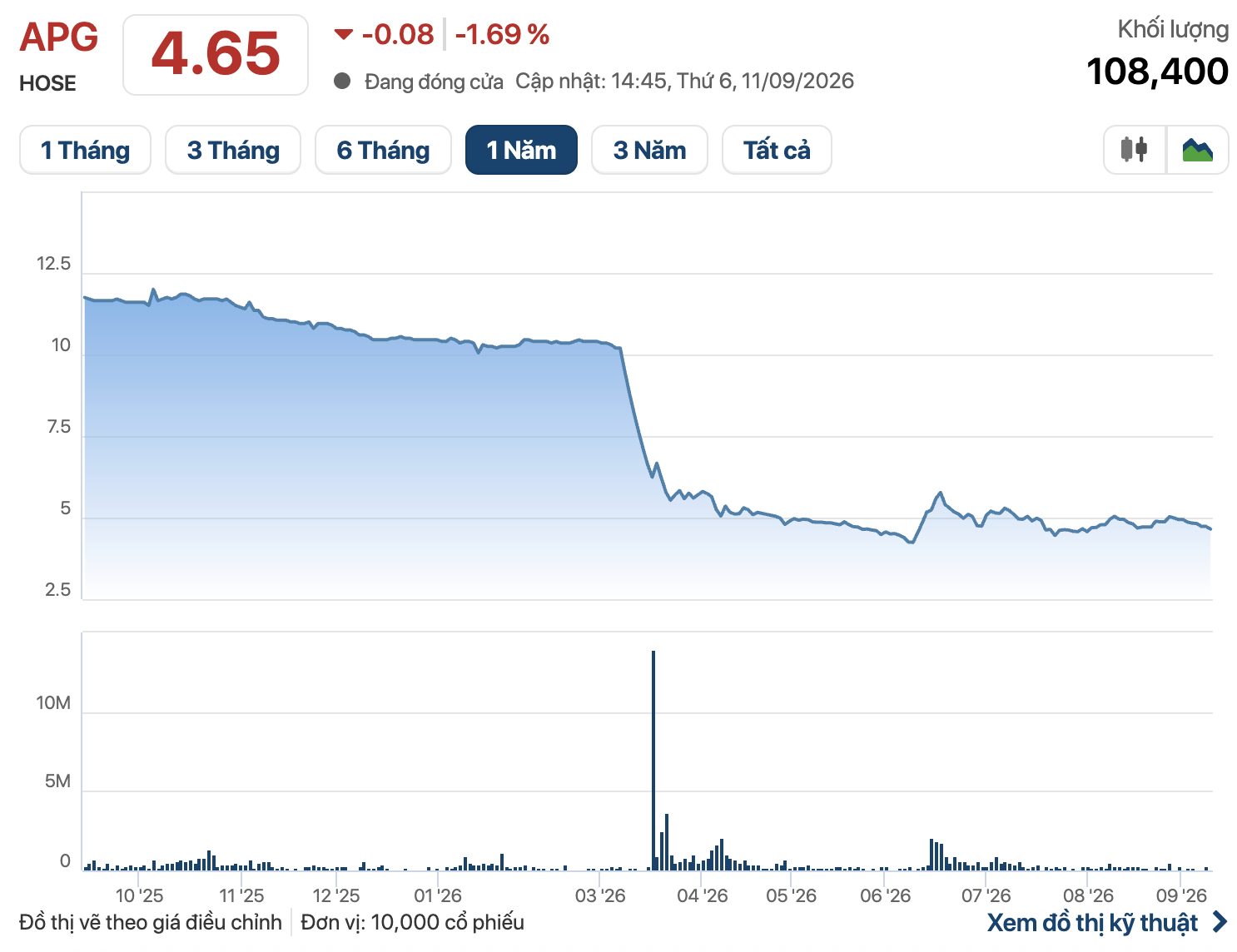 Chuyện gì đây: Một công ty chứng khoán bất ngờ huỷ phương án phát hành riêng lẻ chỉ sau hơn 1 tháng công bố - Ảnh 1.