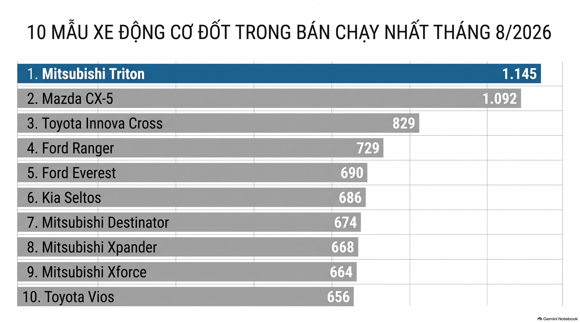 Doanh số ô tô xăng, dầu tháng 8: Vua bán tải 'gục gã' lần thứ 2, Vios đòi lại 'ngôi vương' - Ảnh 4.