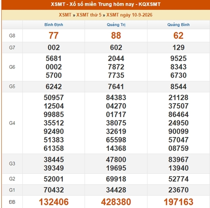 XSMT 13/9 - Kết quả XSMT hôm nay 13/9/2026 - Xổ số miền Trung ngày 13 tháng 9 - Ảnh 4.