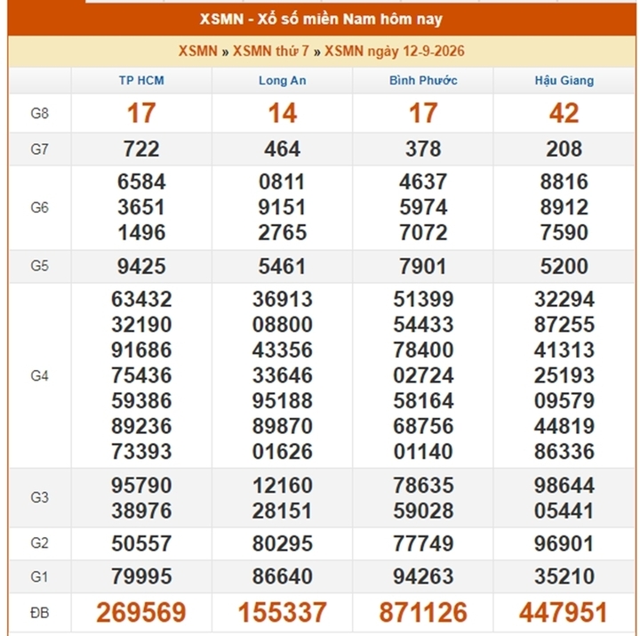 XSMN 13/9 - Kết quả XSMN hôm nay 13/9/2026 - Xổ số miền Nam ngày 13 tháng 9 - Ảnh 2.