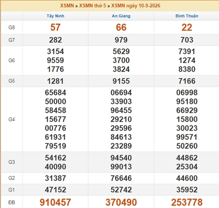XSMN 13/9 - Kết quả XSMN hôm nay 13/9/2026 - Xổ số miền Nam ngày 13 tháng 9 - Ảnh 4.