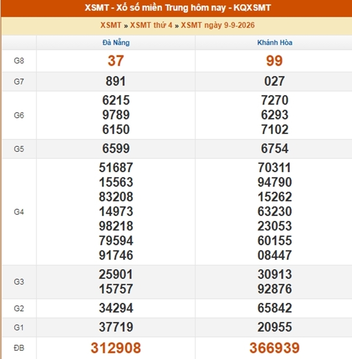 XSMT 13/9 - Kết quả XSMT hôm nay 13/9/2026 - Xổ số miền Trung ngày 13 tháng 9 - Ảnh 5.
