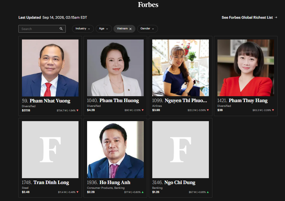 Ông Nguyễn Đăng Quang 'rời' danh sách tỷ phú USD của Forbes - Ảnh 1.