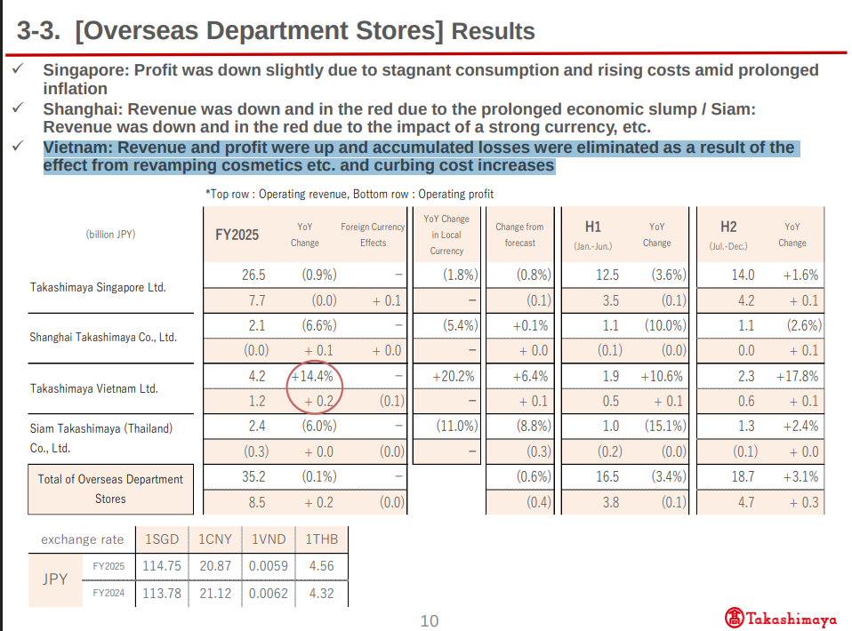Bất ngờ với doanh thu từ thị trường Việt Nam của Takashimaya: Tăng trưởng 20% trong khi Singapore, Trung Quốc và Thái Lan đều suy giảm - Ảnh 1.