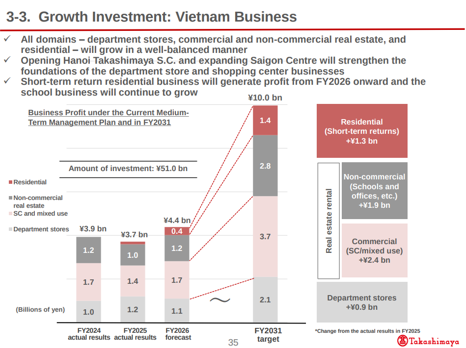 Bất ngờ với doanh thu từ thị trường Việt Nam của Takashimaya: Tăng trưởng 20% trong khi Singapore, Trung Quốc và Thái Lan đều suy giảm - Ảnh 2.
