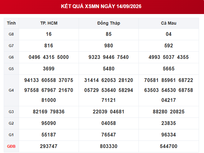 XSMN 14/9 - Kết quả XSMN ngày 14/9/2026 - Xổ số miền Nam ngày 14 tháng 9 - Ảnh 1.
