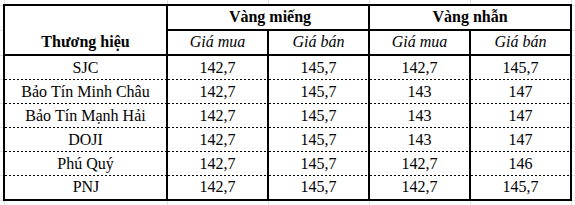 Giá vàng miếng, vàng nhẫn trơn sáng 14/9 tại SJC, DOJI, PNJ, Bảo Tín Minh Châu, Phú Quý,...: Biến động lạ - Ảnh 1.