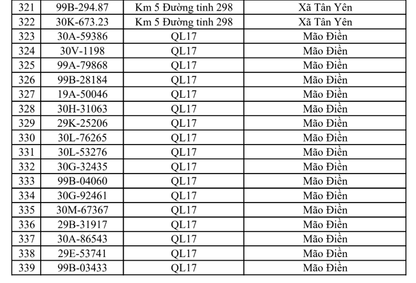 Công an đề nghị tất cả chủ phương tiện vi phạm có biển số sau nhanh chóng đến nộp phạt nguội theo Nghị định 168- Ảnh 16.