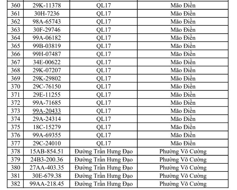 Công an đề nghị tất cả chủ phương tiện vi phạm có biển số sau nhanh chóng đến nộp phạt nguội theo Nghị định 168- Ảnh 18.