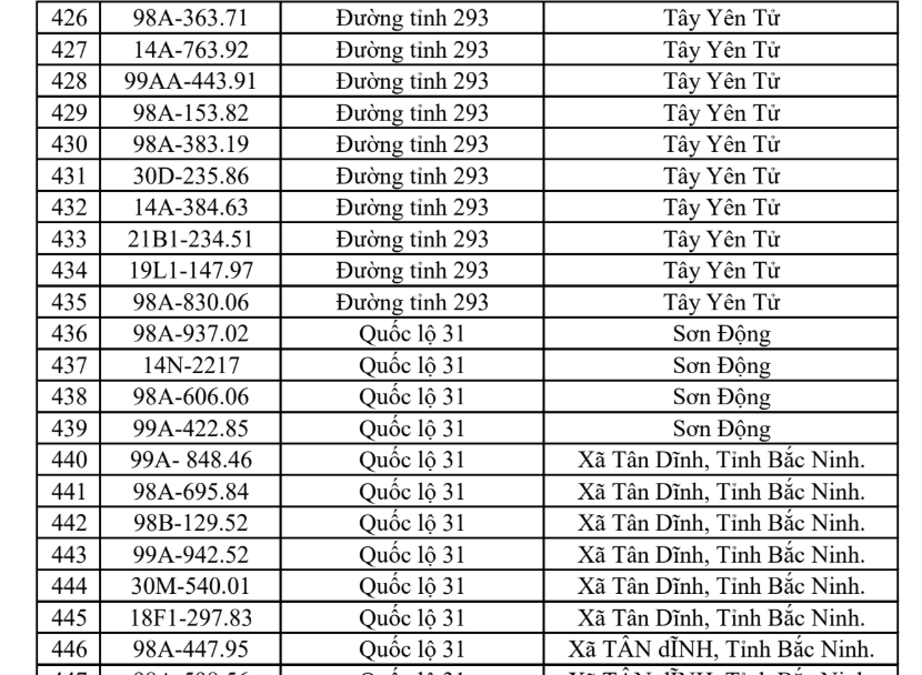 Công an đề nghị tất cả chủ phương tiện vi phạm có biển số sau nhanh chóng đến nộp phạt nguội theo Nghị định 168- Ảnh 21.