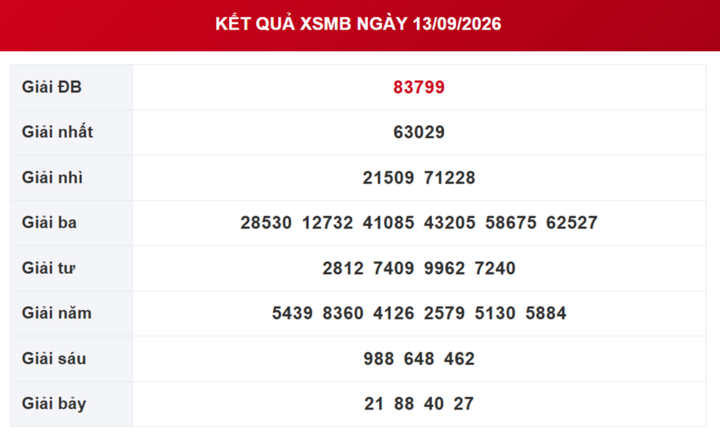 XSMB 14/9 - Kết quả xổ số miền Bắc hôm nay thứ Hai ngày 14/9/2026 - Ảnh 2.
