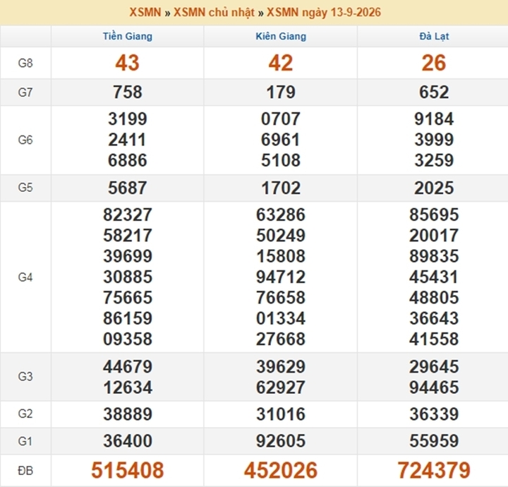 XSMN 14/9 - Kết quả XSMN ngày 14/9/2026 - Xổ số miền Nam ngày 14 tháng 9 - Ảnh 2.