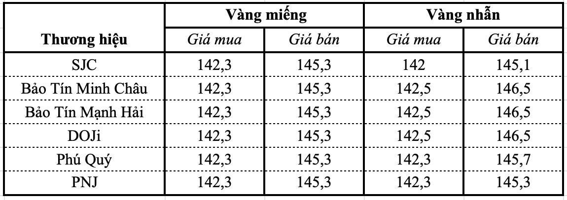 Giá vàng miếng, vàng nhẫn trơn chiều 15/9 tại SJC, Bảo Tín Minh Châu, Bảo Tín Mạnh Hải, Phú Quý, PNJ,...: Đồng loạt giảm - Ảnh 1.