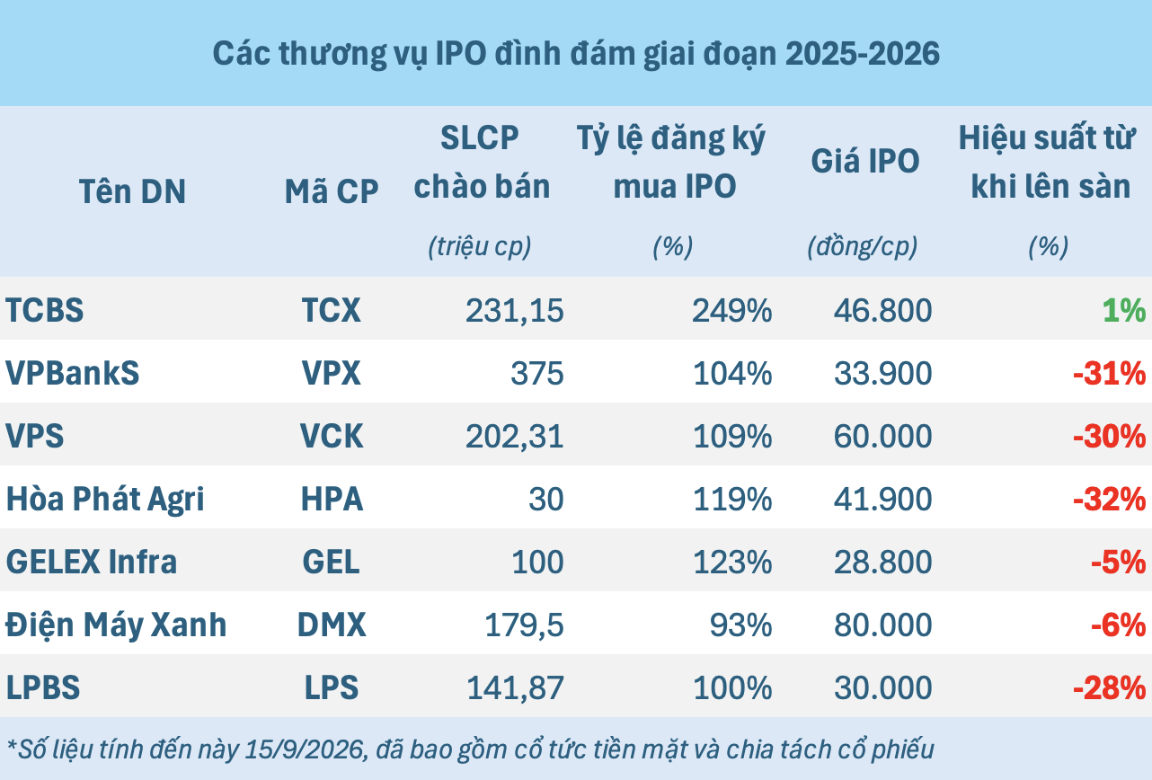 Nỗi buồn mang tên cổ phiếu IPO - Ảnh 1.