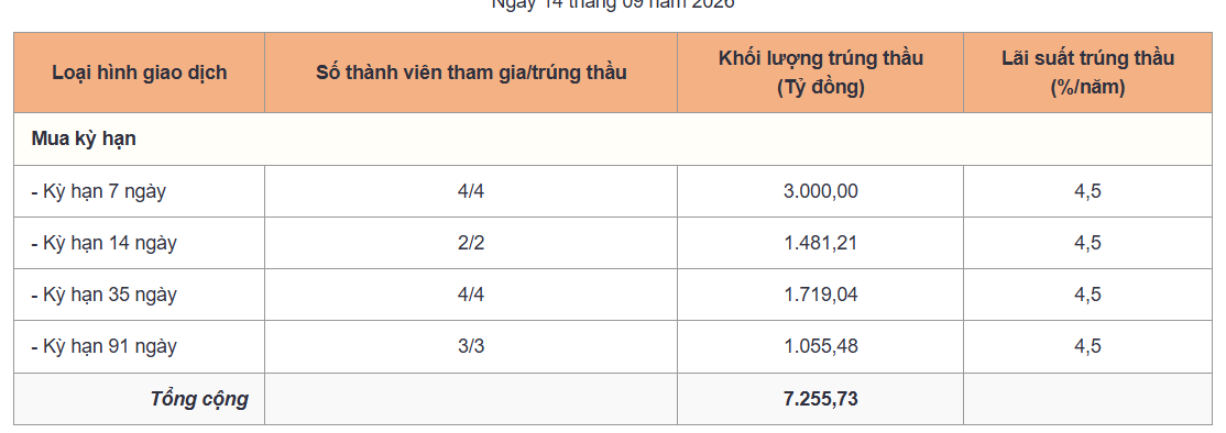 NHNN hút về hơn 32.000 tỷ đồng OMO đáo hạn, bơm mới thanh khoản dài hạn hơn - Ảnh 1.