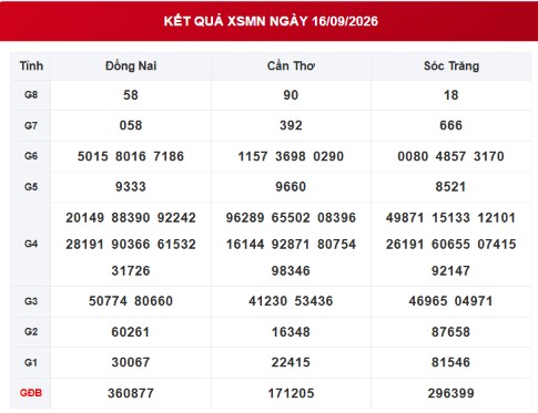 XSMN 16/9 - Kết quả XSMN ngày 16/9/2026 - Xổ số miền Nam ngày 16 tháng 9 - Ảnh 1.