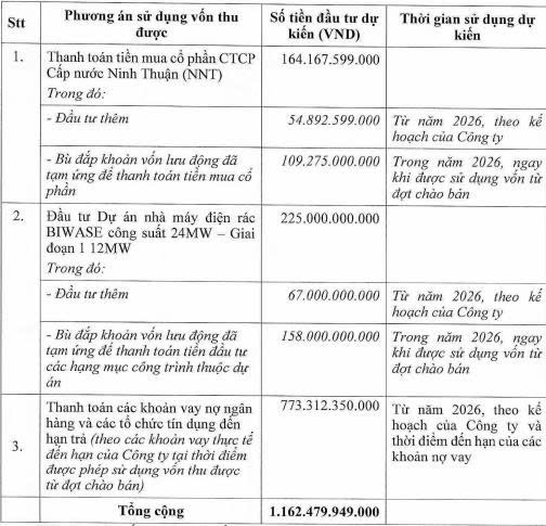 Biwase tiếp tục phân phối 6,6 triệu cổ phiếu cho 12 cá nhân - Ảnh 1.