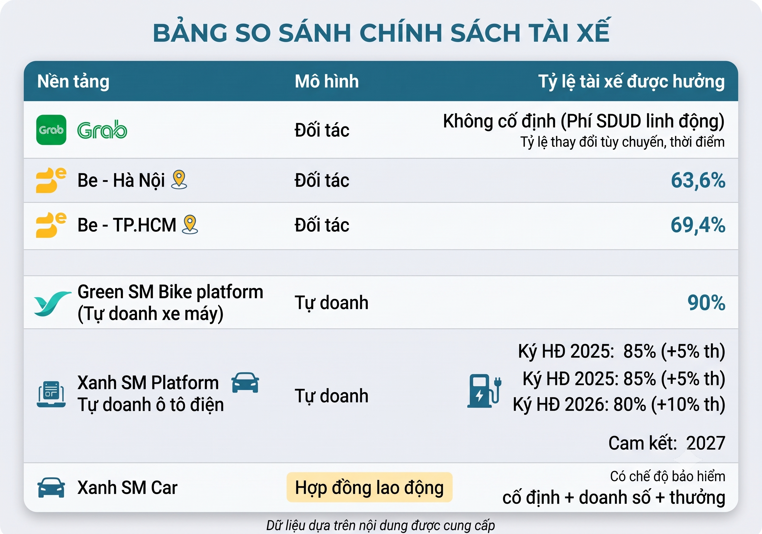 Tài xế Grab, Be, Xanh SM được hưởng bao nhiêu % doanh thu? - Ảnh 5.