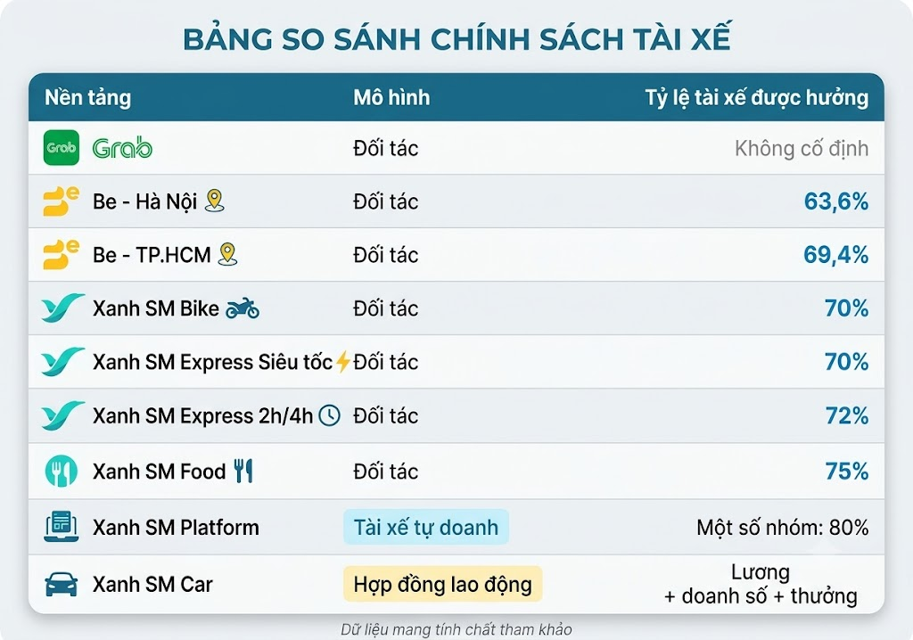 Tài xế Grab, Be, Xanh SM được hưởng bao nhiêu % doanh thu? - Ảnh 5.