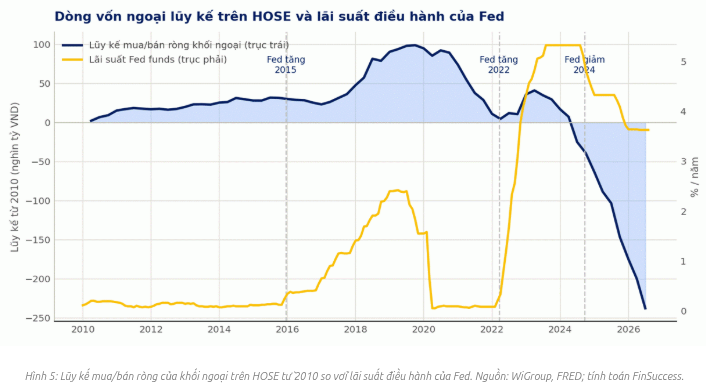 Chứng khoán Việt Nam sẽ ra sao nếu Fed tăng lãi suất?- Ảnh 3.