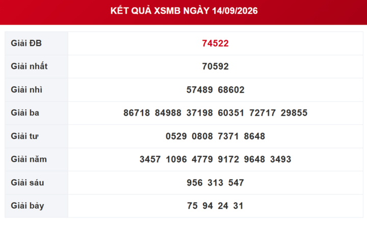 XSMB 16/9 - Kết quả xổ số miền Bắc hôm nay thứ Tư ngày 16/9/2026 - Ảnh 3.